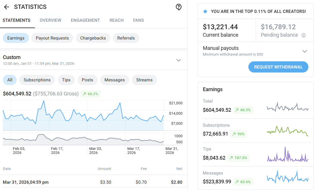 Jan 31 to Mar 31 2026 statement: $604,549.52 net, $523,839.99 of it from messages
